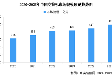 2025年中国网络设备行业市场现状预测分析（图）